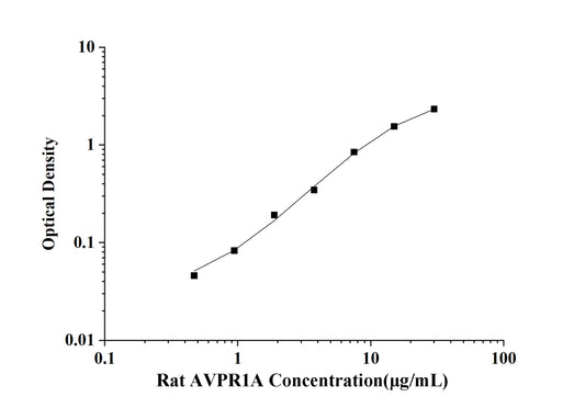 Rat AVPR1A(Arginine Vasopressin Receptor 1A) ELISA Kit