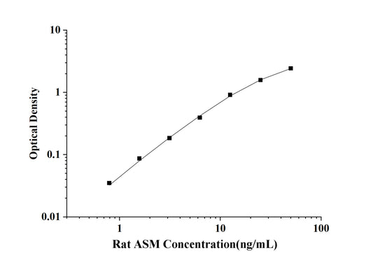 Rat ASM(Acid Sphingomyelinase) ELISA Kit