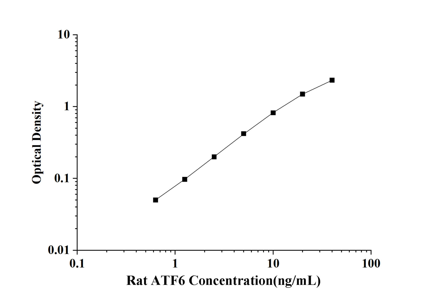 Rat ATF6(Activating Transcription Factor 6) ELISA Kit