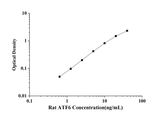 Rat ATF6(Activating Transcription Factor 6) ELISA Kit