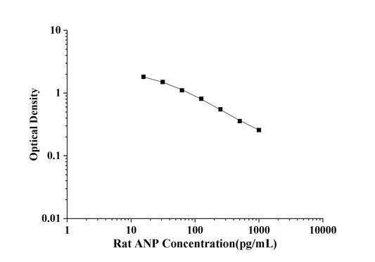 Rat ANP(Atrial Natriuretic Peptide) ELISA Kit