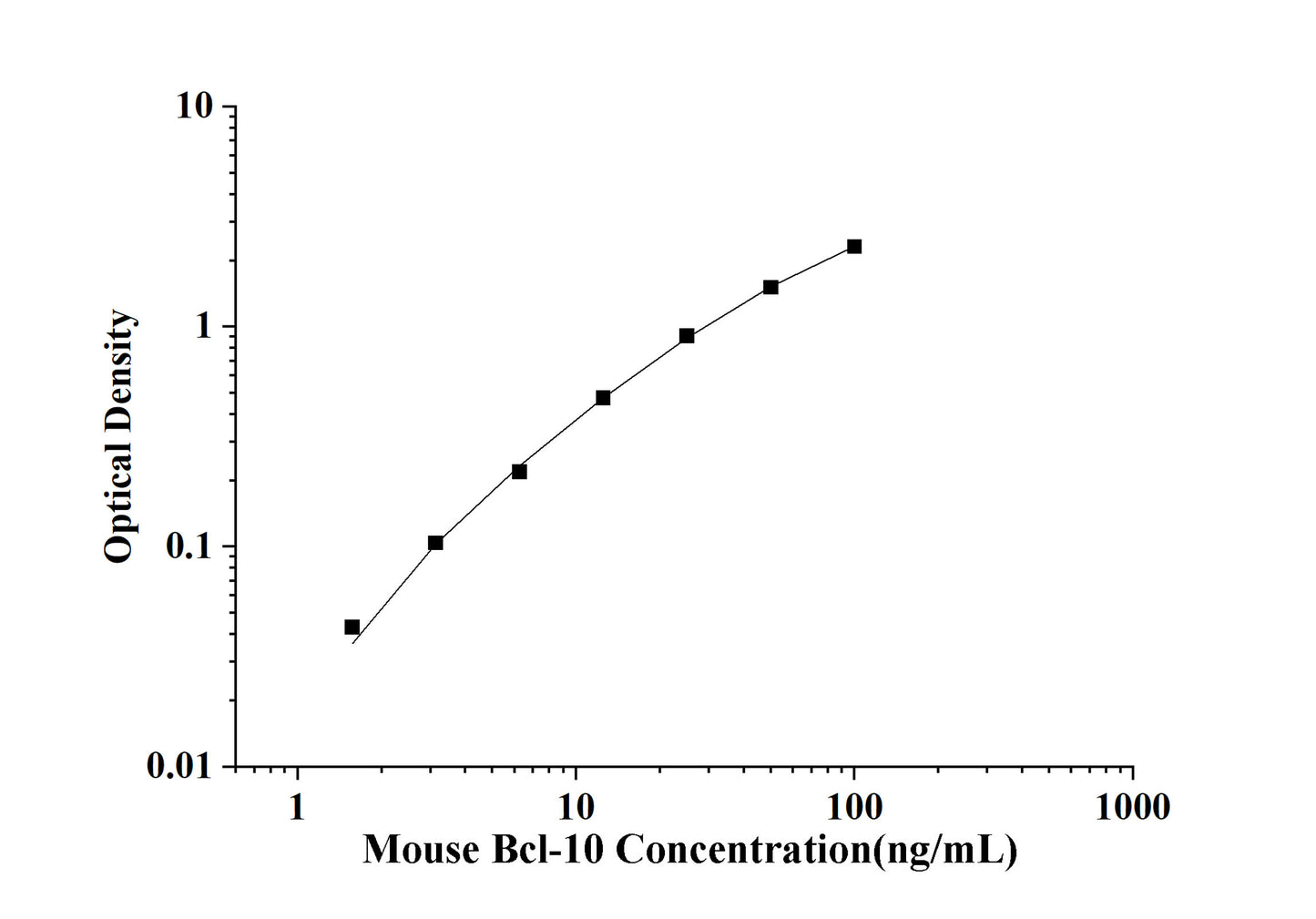 Mouse Bcl-10(B-cell Lymphoma/Leukemia 10) ELIS Kit ELISA Kit