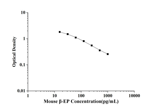 Mouse β-EP(Beta-Endorphin) ELISA Kit