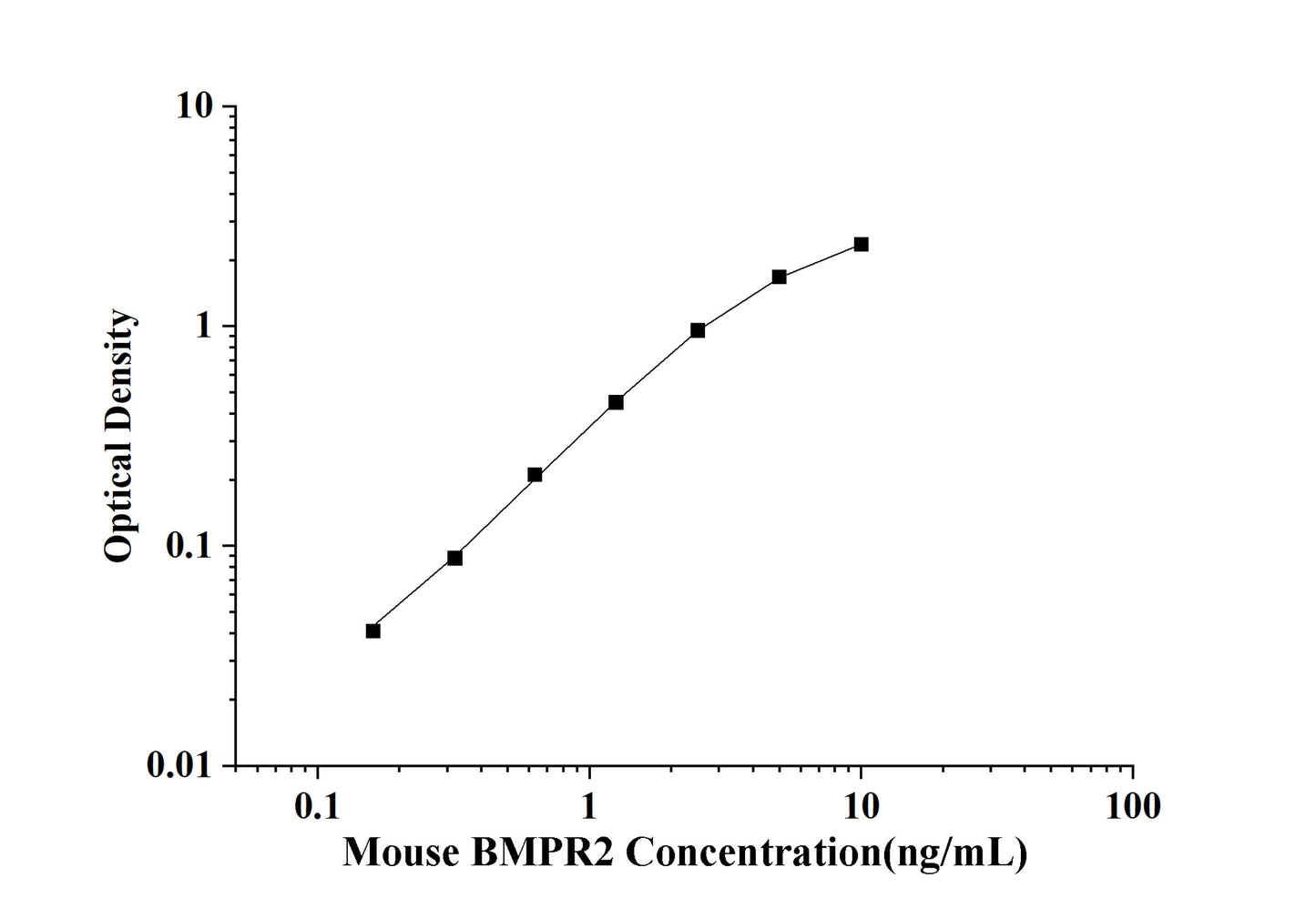 Mouse BMPR2(Bone Morphogenetic Protein Receptor Ⅱ) ELISA Kit