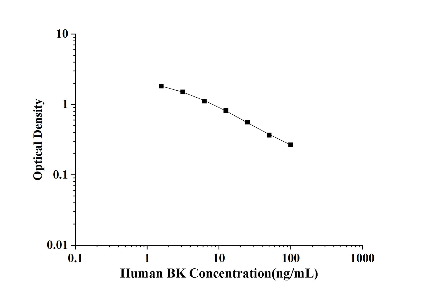 Human BK(Bradykinin) ELISA Kit