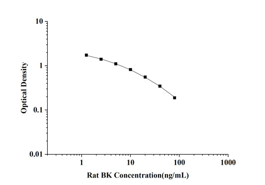 Rat BK(Bradykinin) ELISA Kit