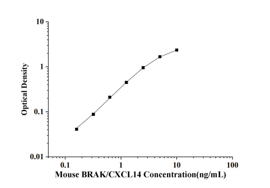 Mouse BRAK/CXCL14(Breast and Kidney Expressed Chemokine) ELISA Kit