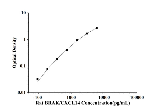 Rat BRAK/CXCL14(Breast and Kidney Expressed Chemokine) ELISA Kit