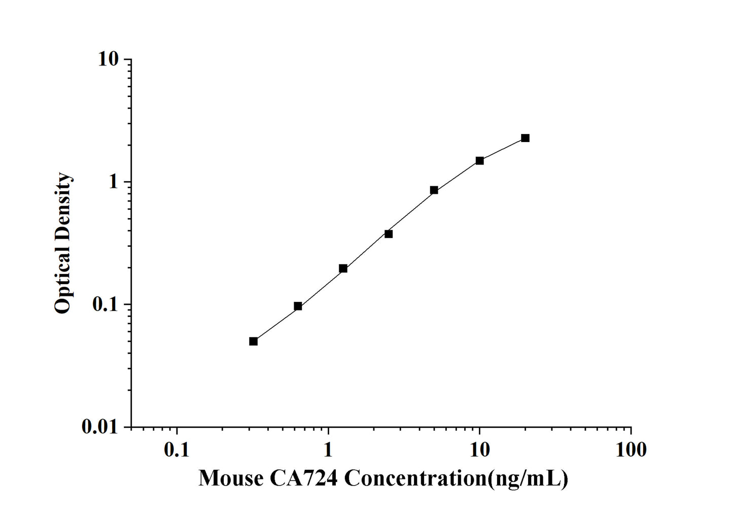 Mouse CA724(Tumor Marker CA724) ELISA Kit