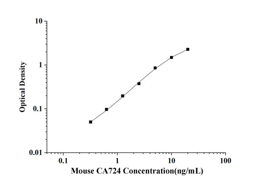 Mouse CA724(Tumor Marker CA724) ELISA Kit