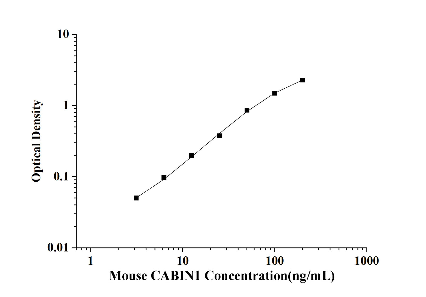 Mouse CABIN1(Calcineurin Binding Protein 1) ELISA Kit