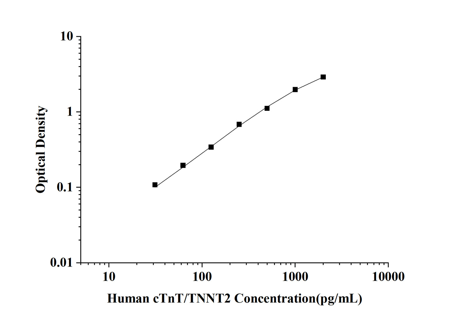 Human cTnT/TNNT2(Troponin T Type 2, Cardiac) ELISA Kit