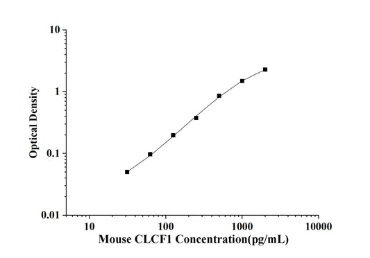 Mouse CLCF1(Cardiotrophin Like Cytokine Factor 1) ELISA Kit