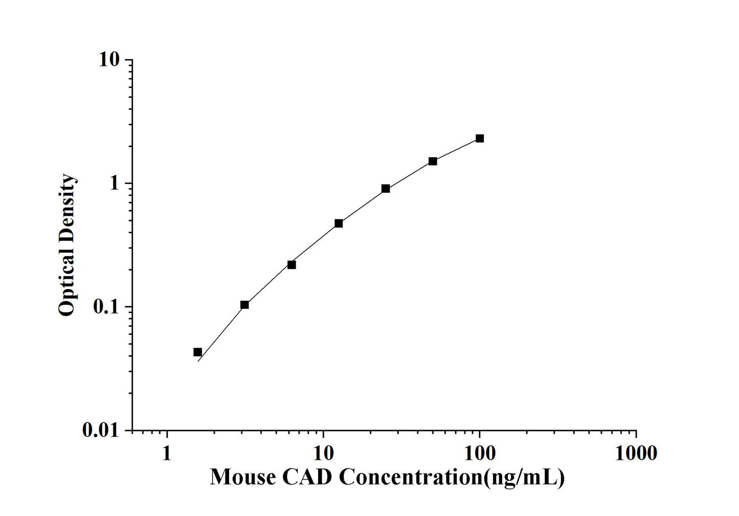 Mouse CAD(Caspase Activated Deoxyribonuclease) ELISA Kit