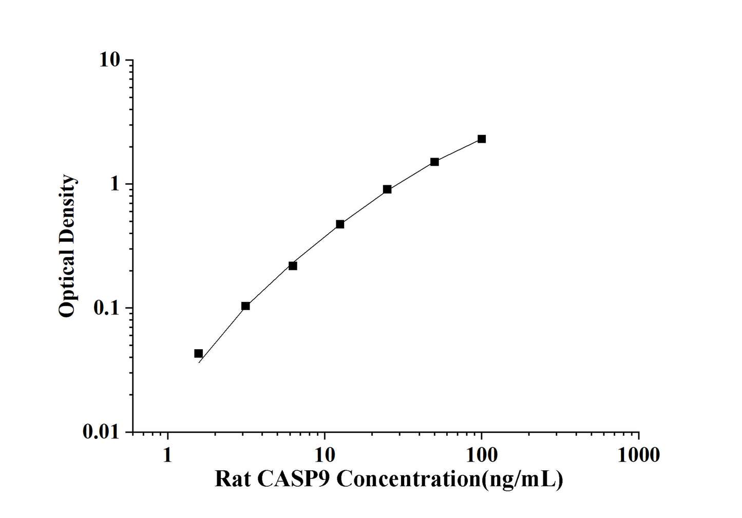 Rat CASP9(Caspase 9) ELISA Kit