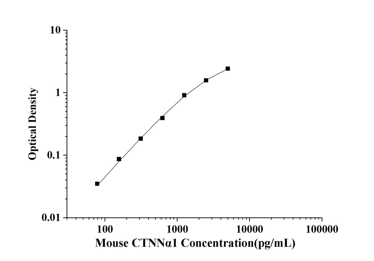 Mouse CTNNα1(Catenin, Alpha 1) ELISA Kit