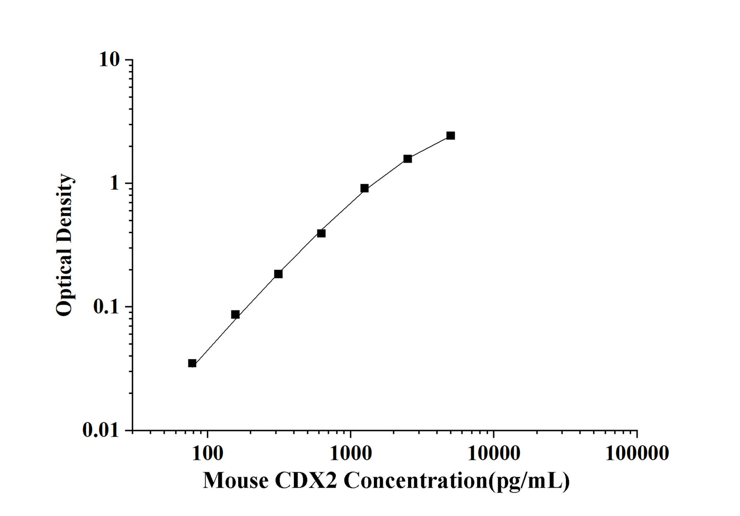 Mouse CDX2(Caudal Type Homeobox Transcription Factor 2) ELISA Kit