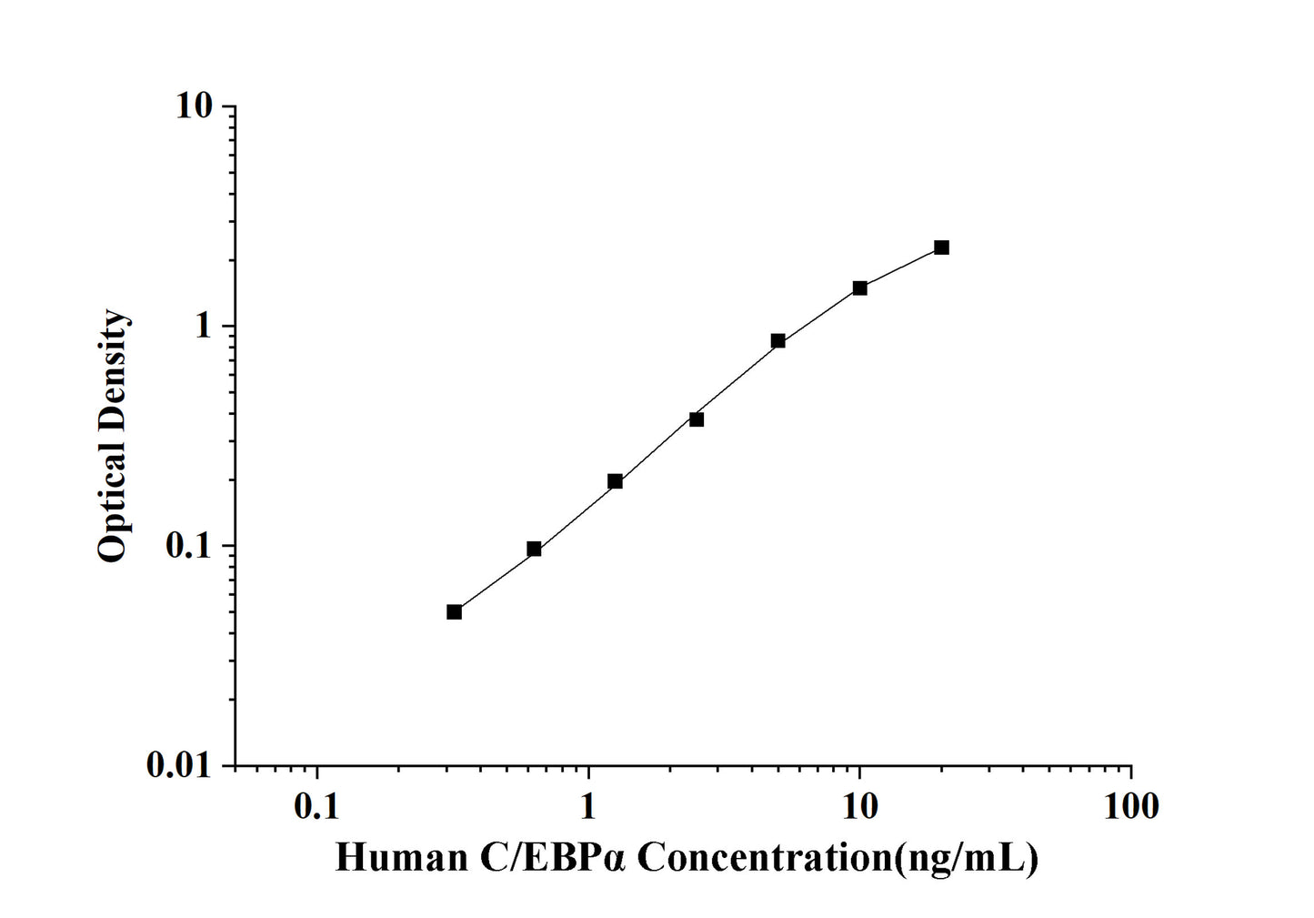 Human C/EBPα(CCAAT/Enhancer Binding Protein Alpha) ELISA Kit