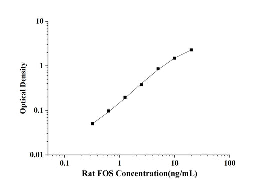 Rat FOS(V-Fos FBJ Murine Osteosarcoma Viral Oncogene Homolog) ELISA Kit