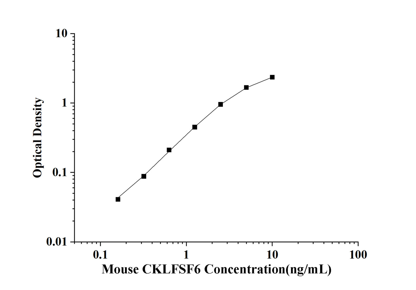 Mouse CKLFSF6(Chemokine Like Factor Superfamily 6) ELISA Kit