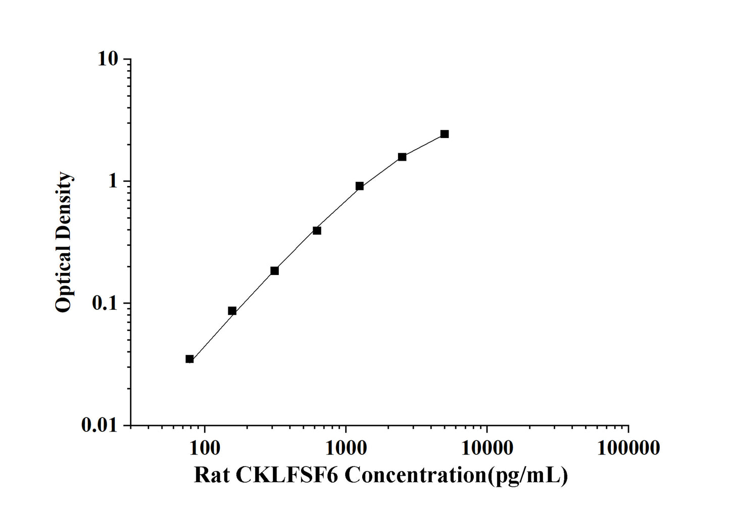 Rat CKLFSF6(Chemokine Like Factor Superfamily 6) ELISA Kit