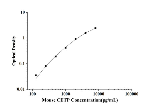 Mouse CETP(Cholesteryl Ester Transfer Protein) ELISA Kit