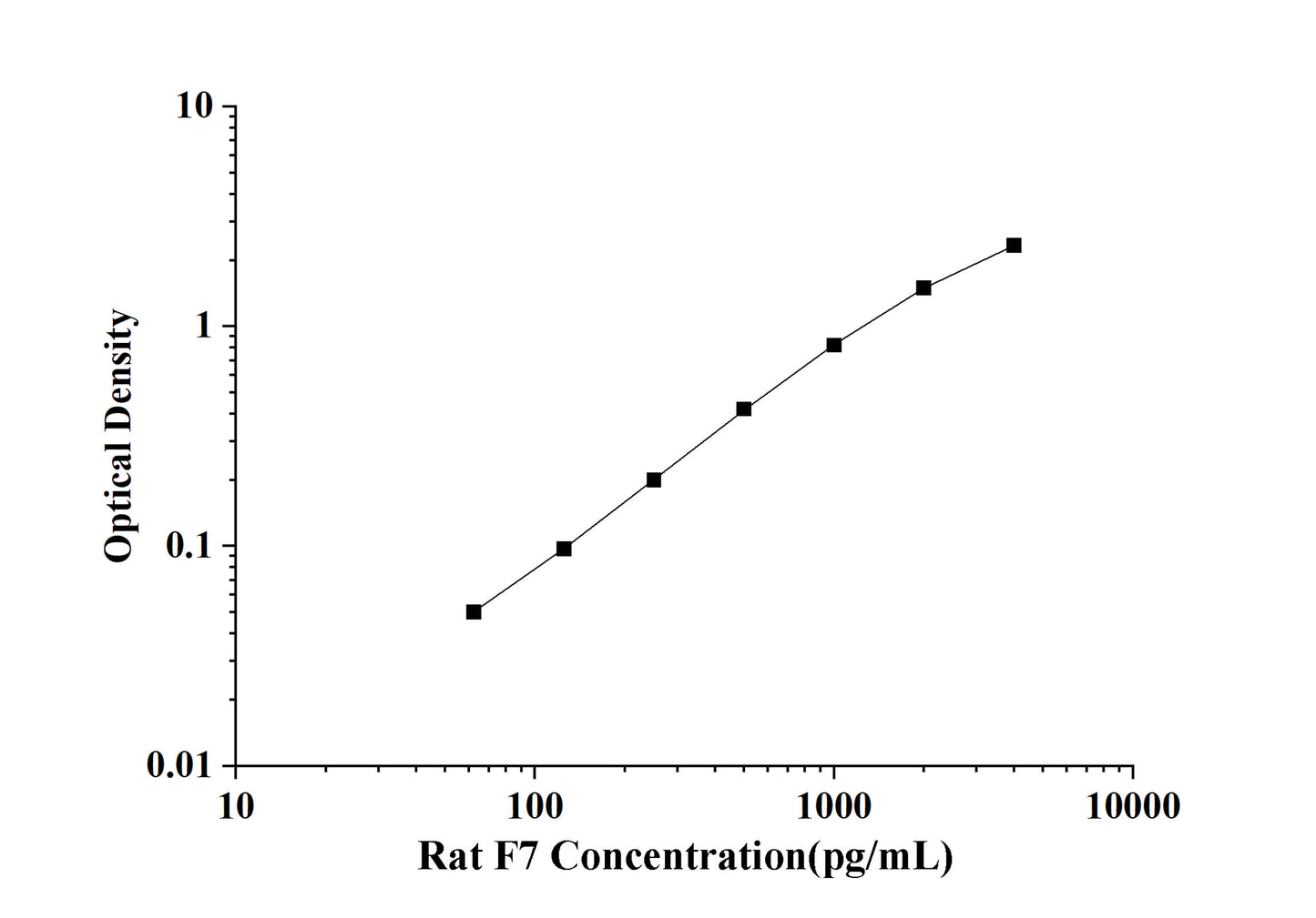 Rat F7(Coagulation Factor Ⅶ) ELISA Kit