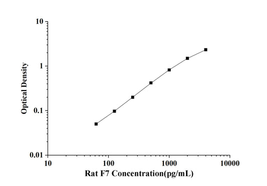 Rat F7(Coagulation Factor Ⅶ) ELISA Kit