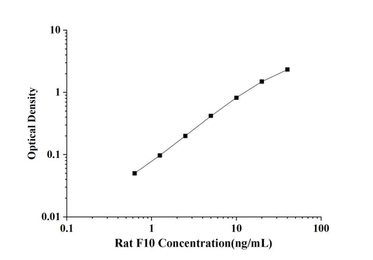 Rat F10(Coagulation Factor Ⅹ) ELISA Kit