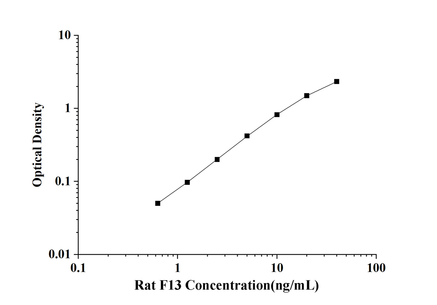 Rat F13(Coagulation Factor ⅩⅢ) ELISA Kit