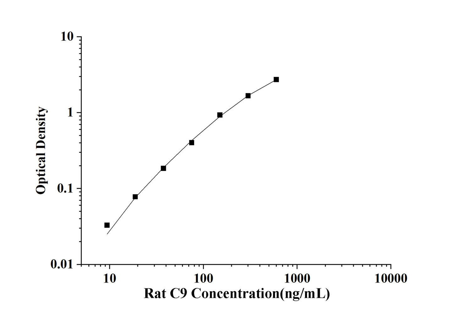 Rat C9(Complement Component 9) ELISA Kit