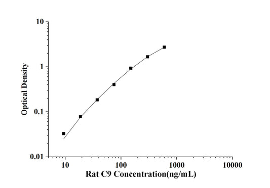 Rat C9(Complement Component 9) ELISA Kit