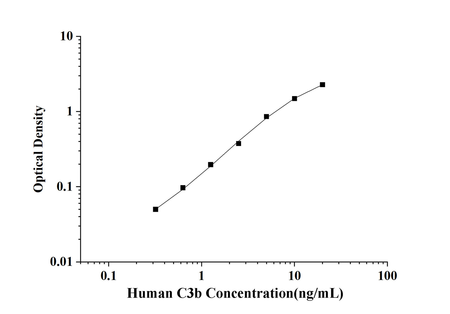 Human C3b(Complement Fragment 3b) ELISA Kit