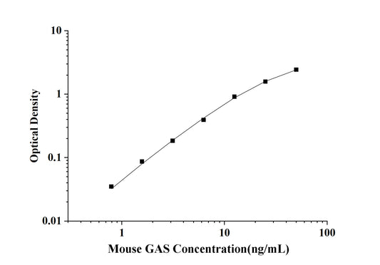 Mouse GAS(N-Acetylgalactosamine 6-Sulfatase) ELISA Kit