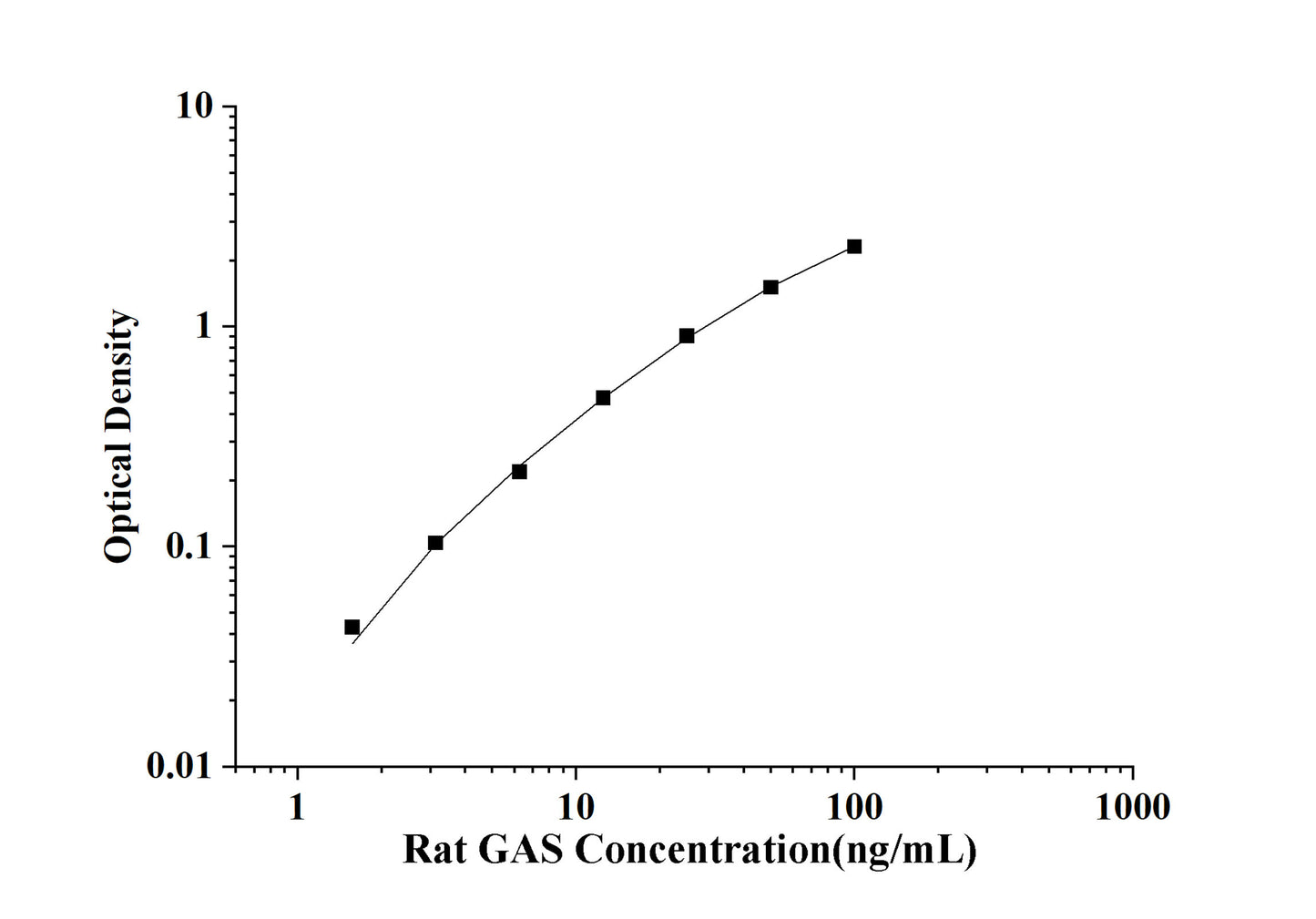 Rat GAS(N-Acetylgalactosamine 6-Sulfatase) ELISA Kit