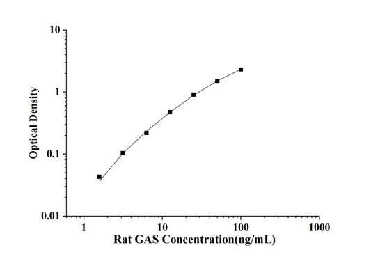 Rat GAS(N-Acetylgalactosamine 6-Sulfatase) ELISA Kit