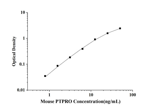 Mouse PTPRO(Protein Tyrosine Phosphatase Receptor Type O) ELISA Kit