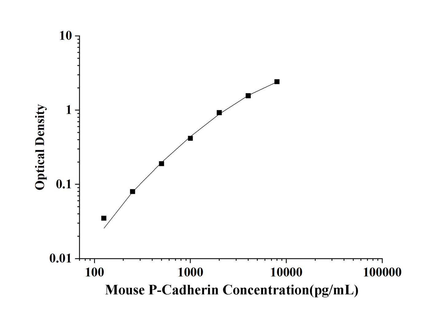 Mouse P-Cadherin(Cadherin, Placental) ELISA Kit