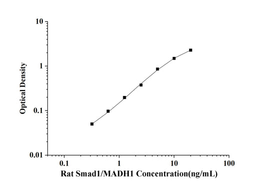 Rat Smad1/MADH1(Mothers Against Decapentaplegic Homolog 1) ELISA Kit