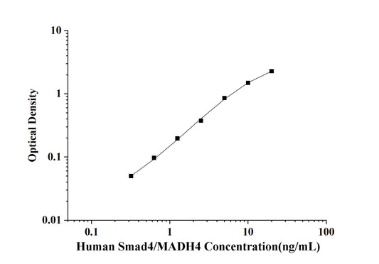 Human Smad4/MADH4(Mothers Against Decapentaplegic Homolog 4) ELISA Kit