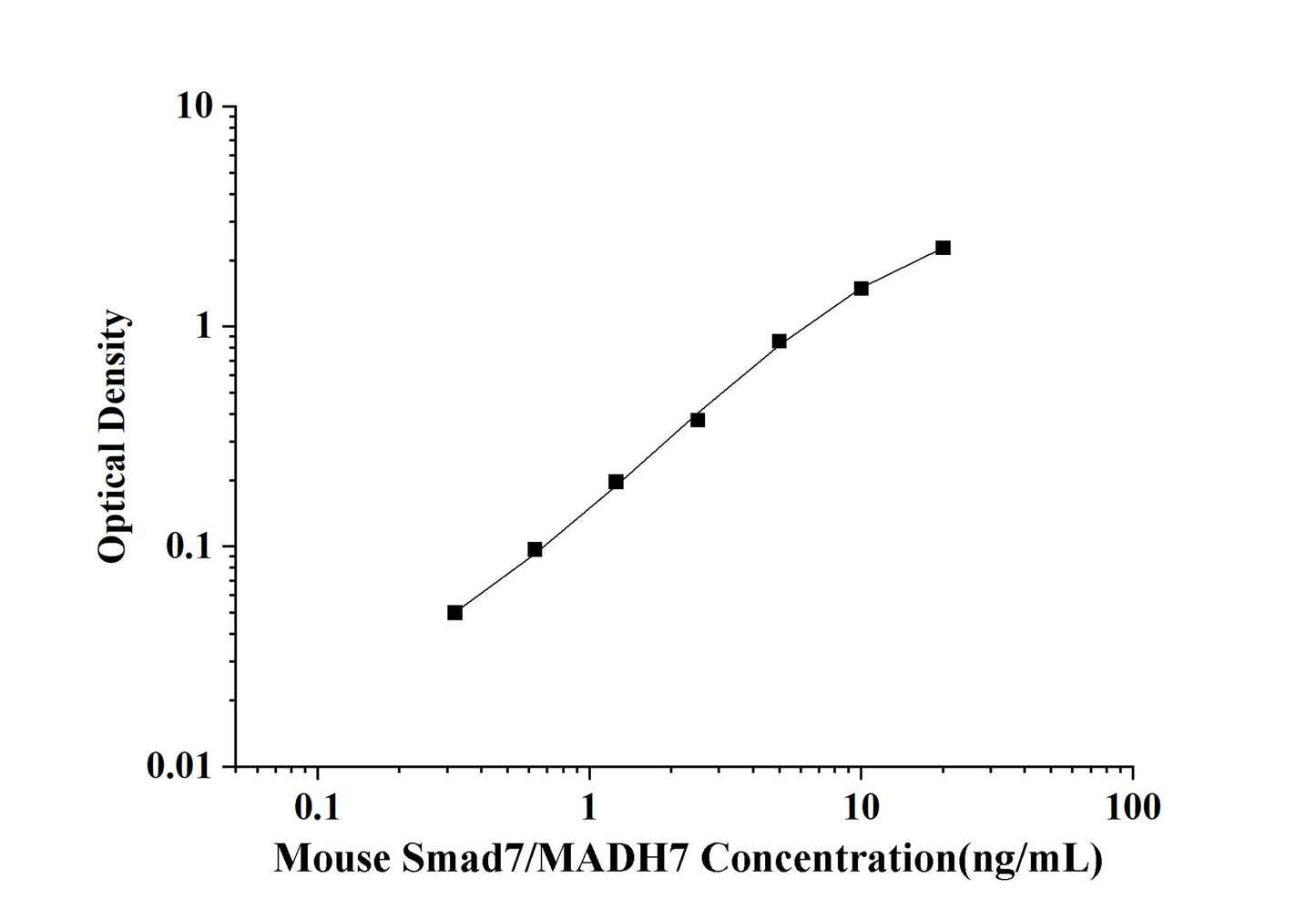 Mouse Smad7/MADH7(Mothers Against Decapentaplegic Homolog 7) ELISA Kit