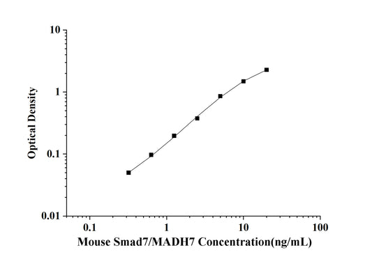 Mouse Smad7/MADH7(Mothers Against Decapentaplegic Homolog 7) ELISA Kit