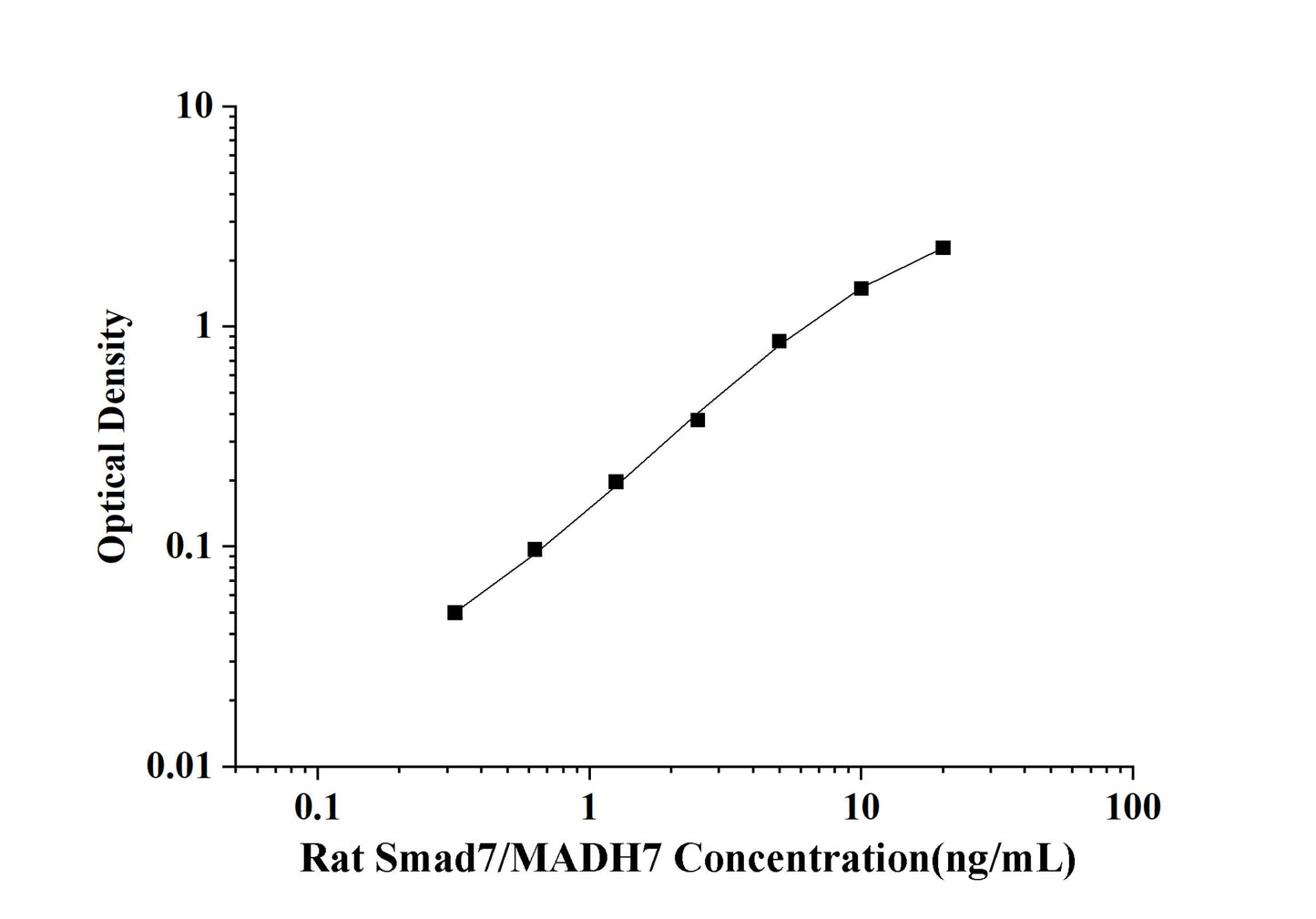 Rat Smad7/MADH7(Mothers Against Decapentaplegic Homolog 7) ELISA Kit