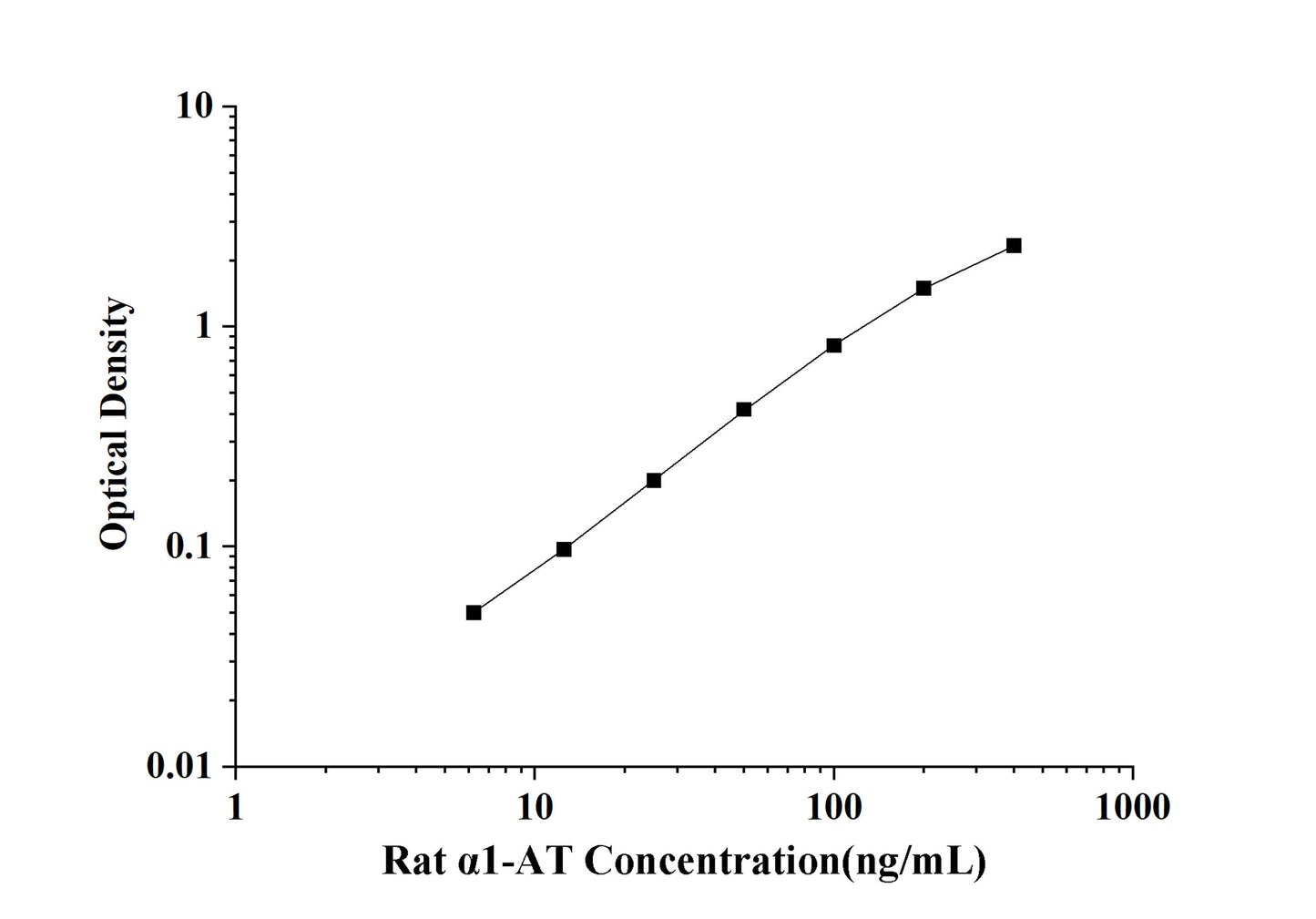 Rat α1-AT(Alpha 1-Antitrypsin) ELISA Kit