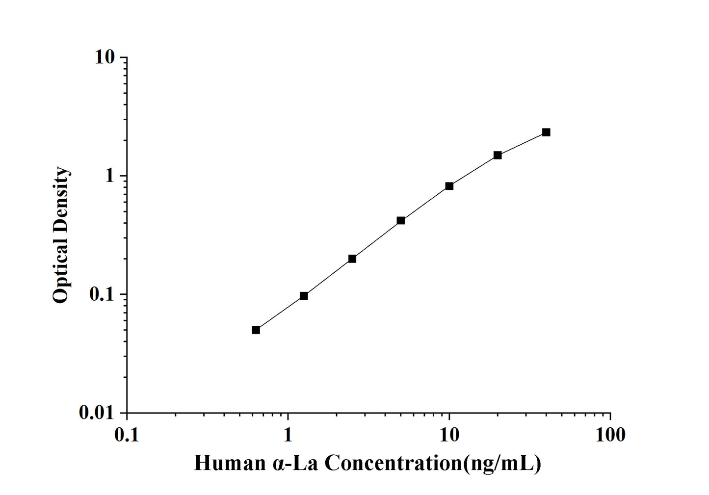 Human α-La(Alpha-Lactalbumin) ELISA Kit