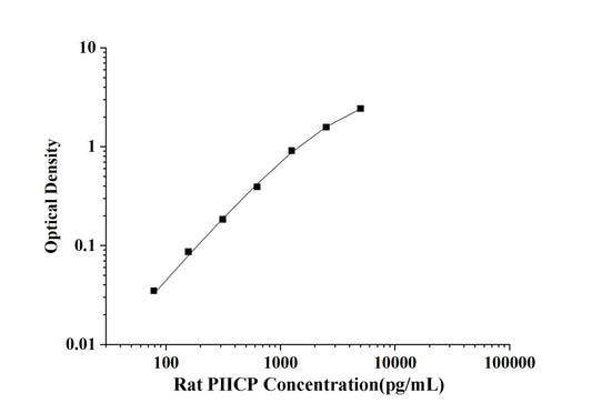 Rat PⅡCP(Procollagen Ⅱ C-Terminal ProPeptide) ELISA Kit