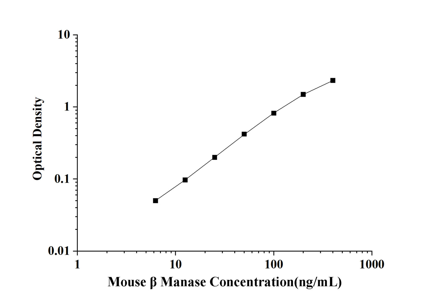 Mouse β Manase(β mannosidase) ELISA Kit