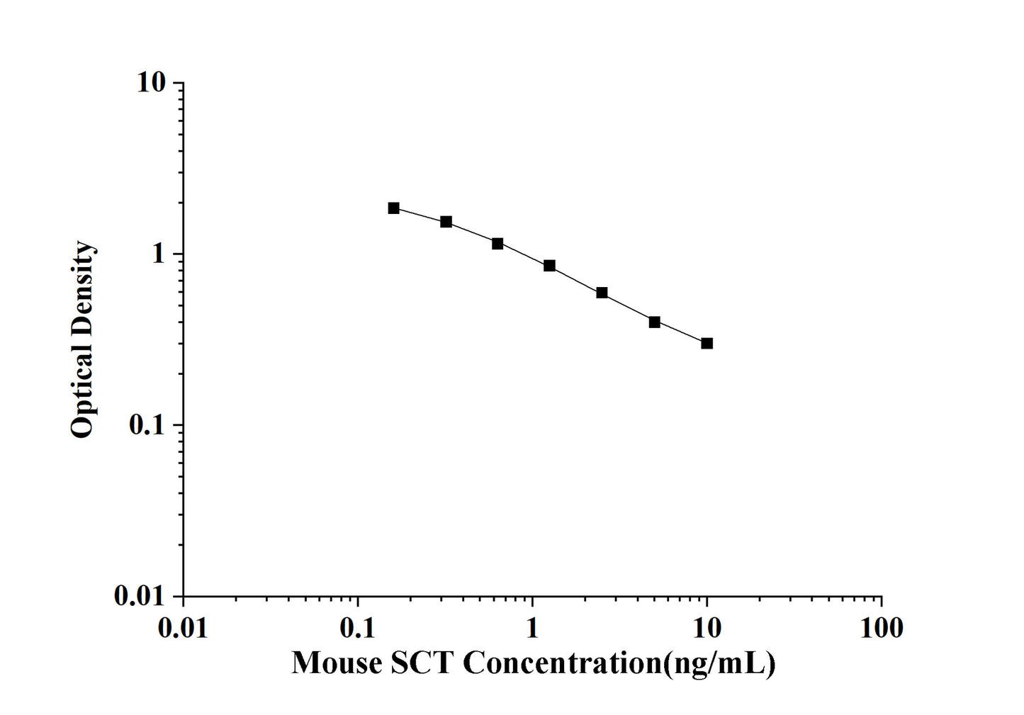 Mouse SCT(Secretin) ELISA Kit