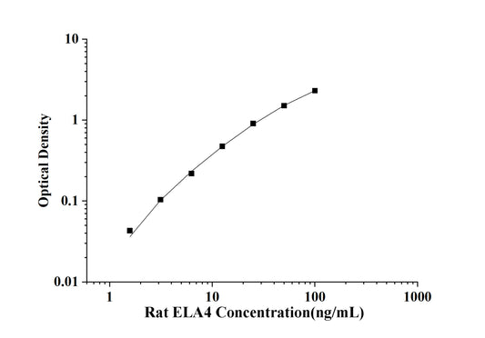 Rat ELA4(Elastase 4) ELISA Kit