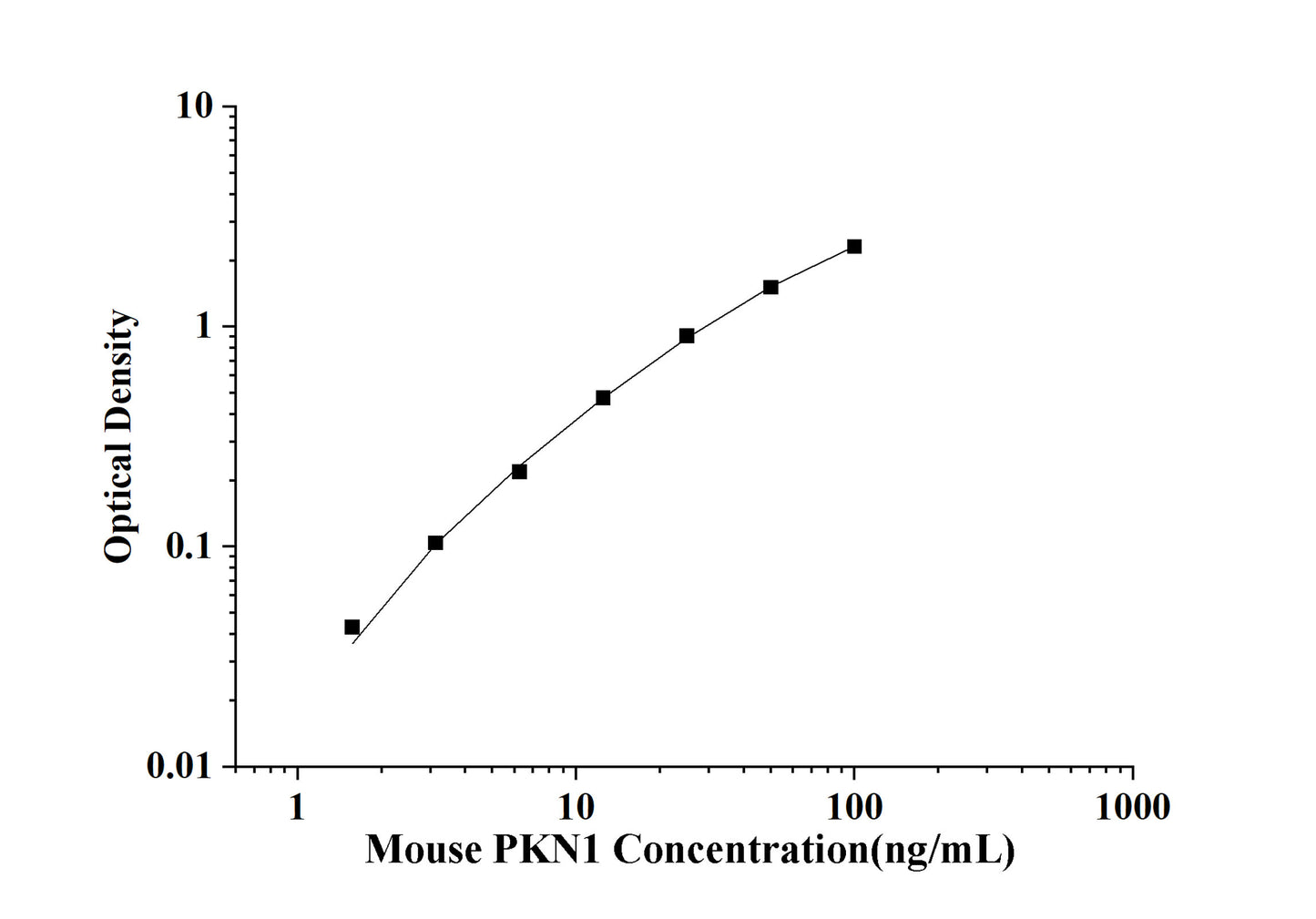 Mouse PKN1(Protein Kinase N1) ELISA Kit